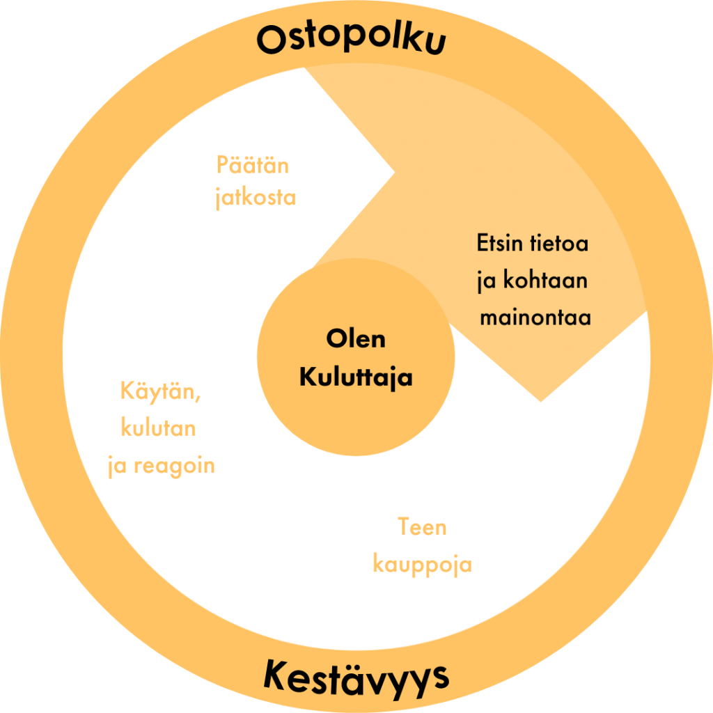 Ostopolku askel 3: etsin tietoa ja kohtaan mainontaa